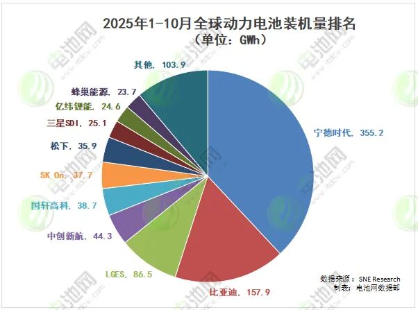 【AMBC数据】1-10月全球动力电池装车量TOP10:中创新航进TOP5 宁德时代超355GWh