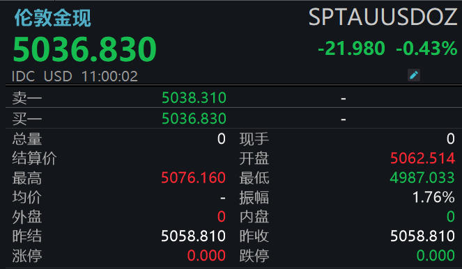 现货黄金多空争夺5000美元 机构：目前很容易剧烈波动