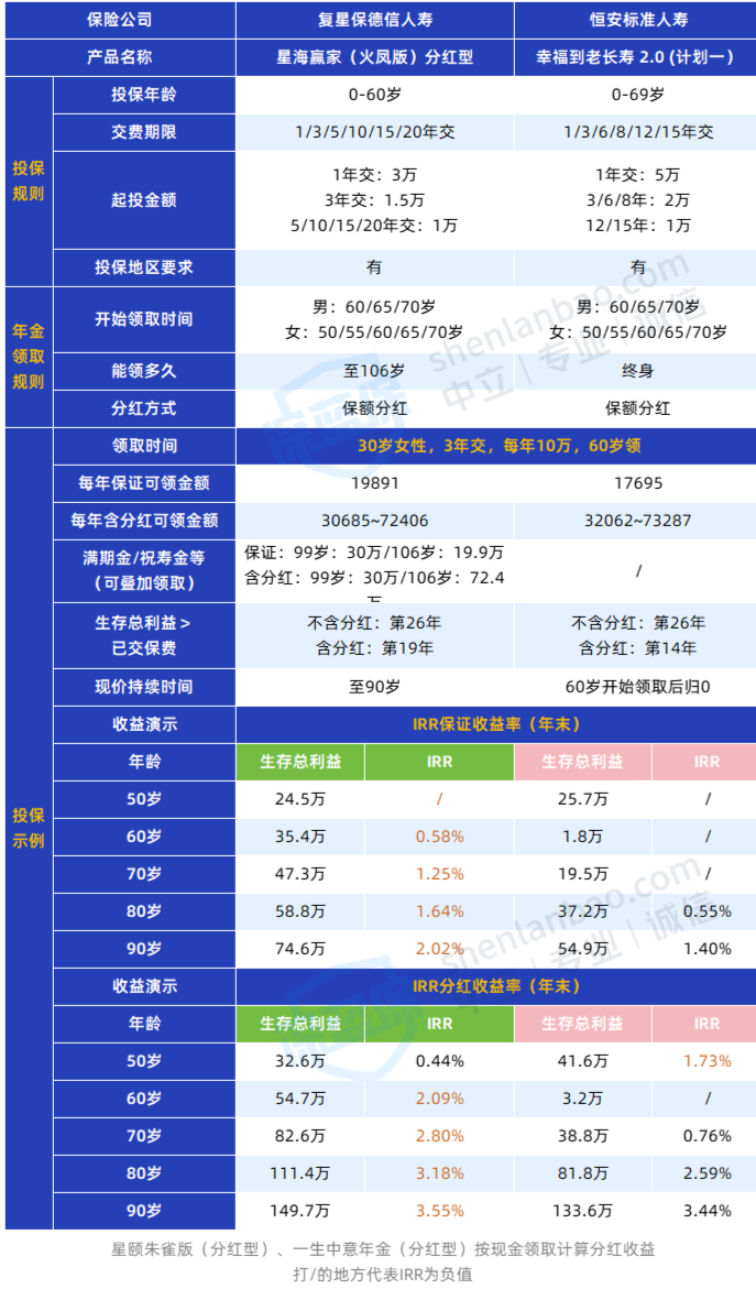 2026年金险紧急避雷!80%人栽这2个坑里,5分钟掌握正确买法,让你退休养老金直接翻倍!