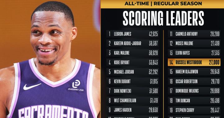 就在今天，威少突破27000分里程碑，13连败又如何？229万打成大腿