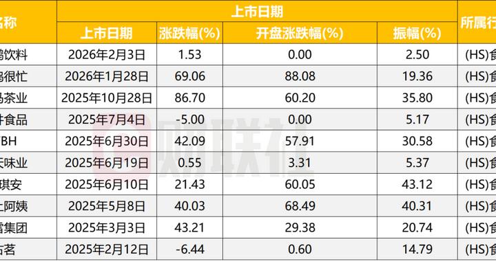 热门消费企业集中港股上市，近70家正排队，这波融资命运各如何？