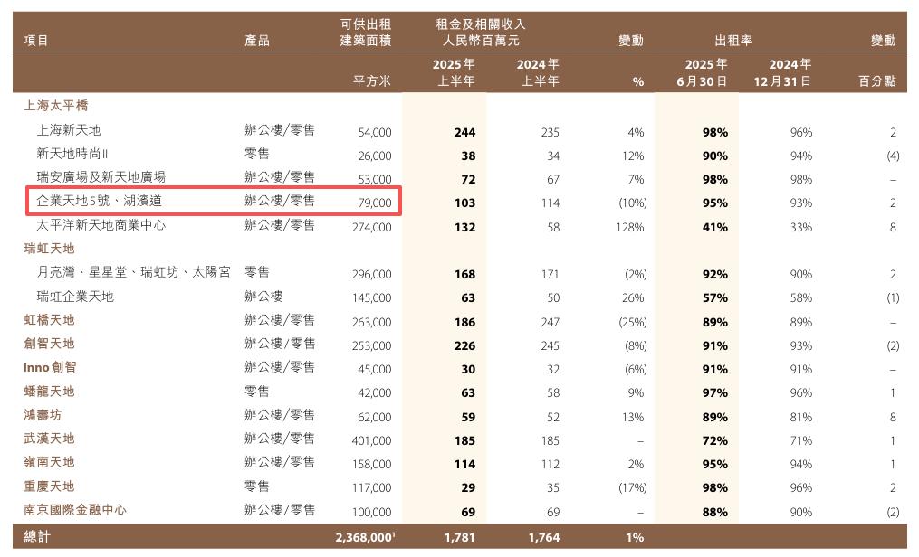 瑞房上海综合体资本重构 加拿大险资、国寿后再引入大家保险