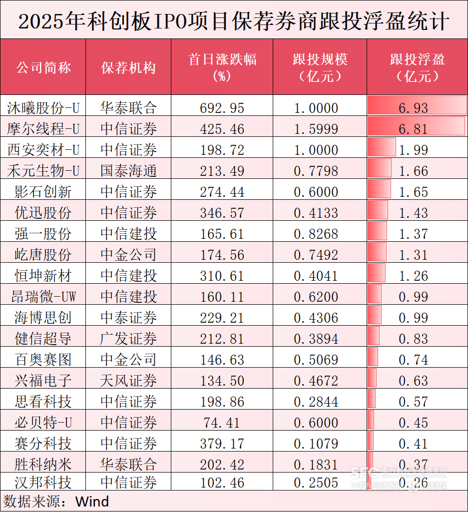 跟投狂赚超30亿！券商为何仍密集减资另类投资子公司？