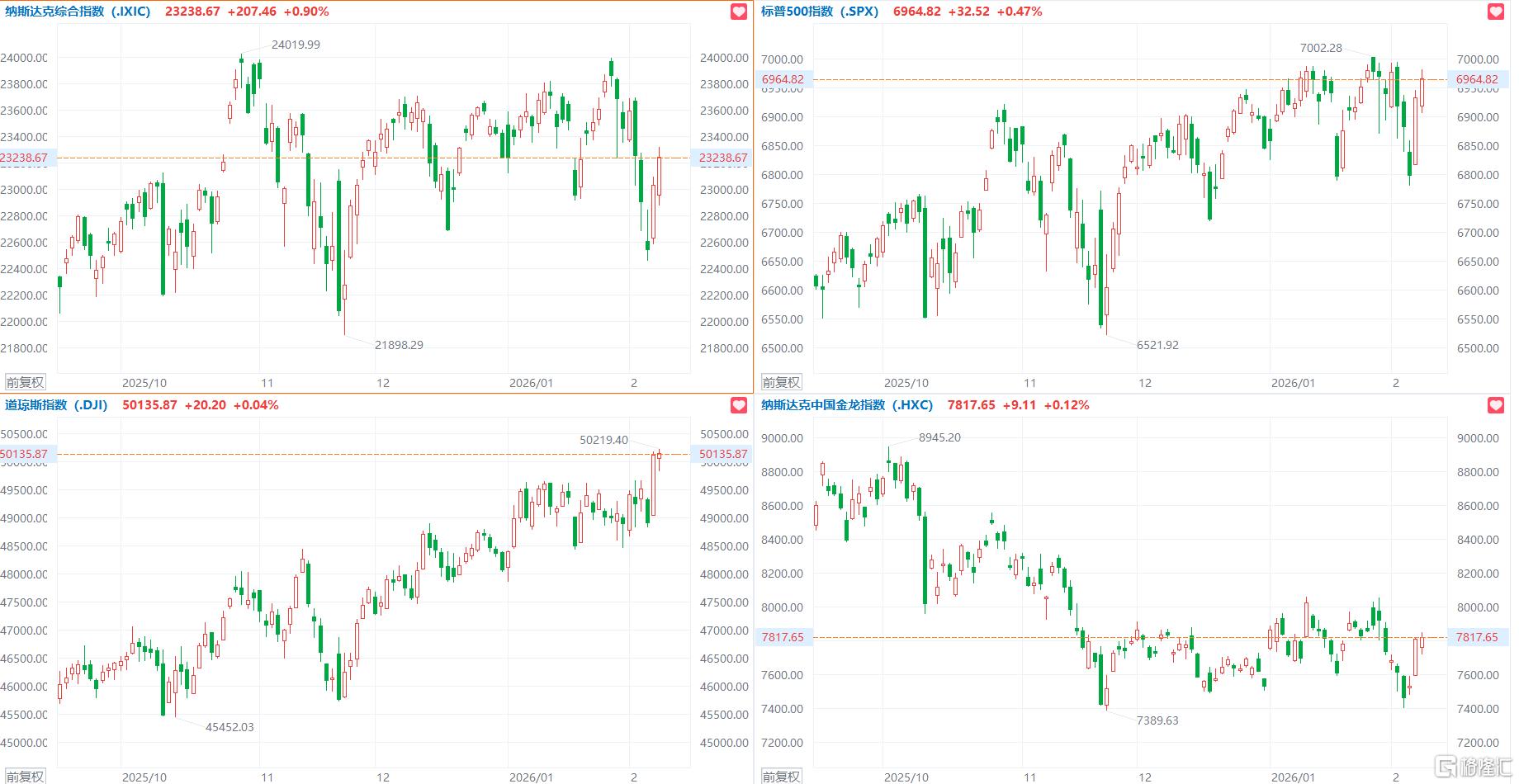 美股三大指数集体收涨，纳指涨0.9%，甲骨文涨超9%