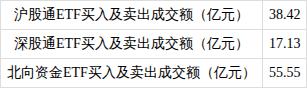 2月4日北向资金ETF成交额55.55亿元