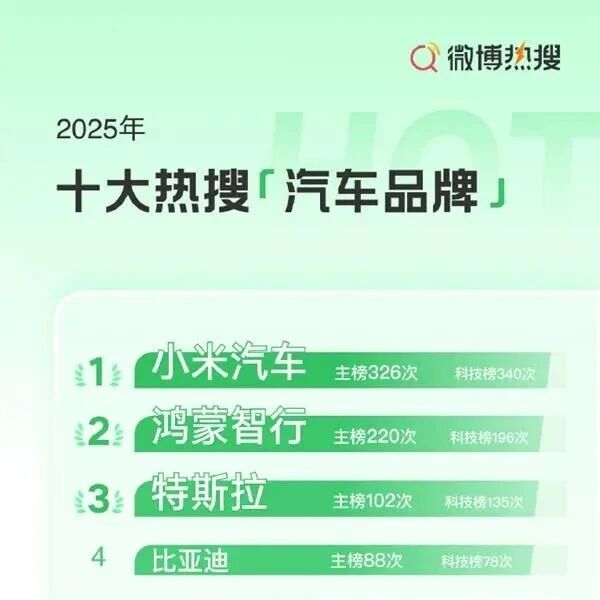 2025年十大热搜汽车品牌公布：小米汽车第一，鸿蒙智行第二，特斯拉第三，传统豪华阵营BBA中仅奥迪跻身前十
