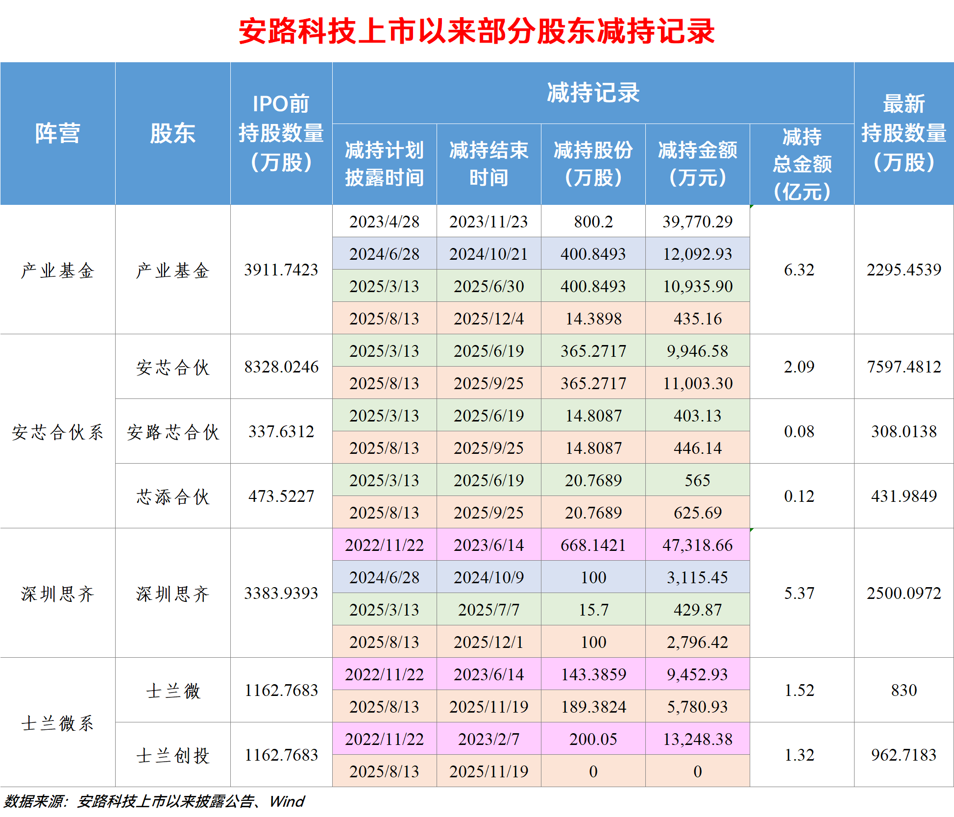 安路科技七大股东组团减持背后：上市四年仅一年盈利，有股东已减持超四成股份