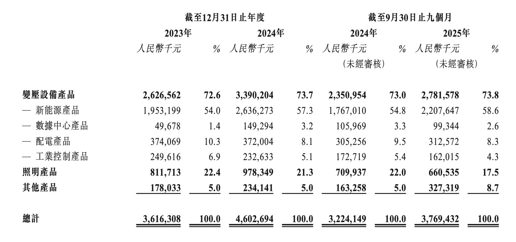 新股前瞻｜伊戈尔冲刺港股，抢占变压器高景气窗口期