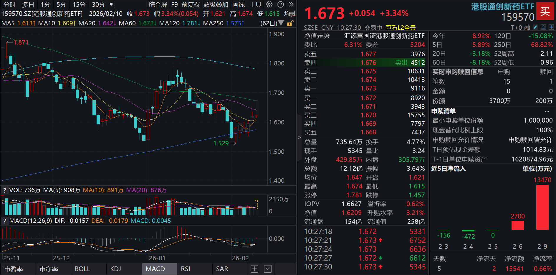 港药再度猛攻！港股通创新药ETF(159570)大涨超3%，大举揽金超1亿元！机构：JPM 2026隐含哪些大药机遇？