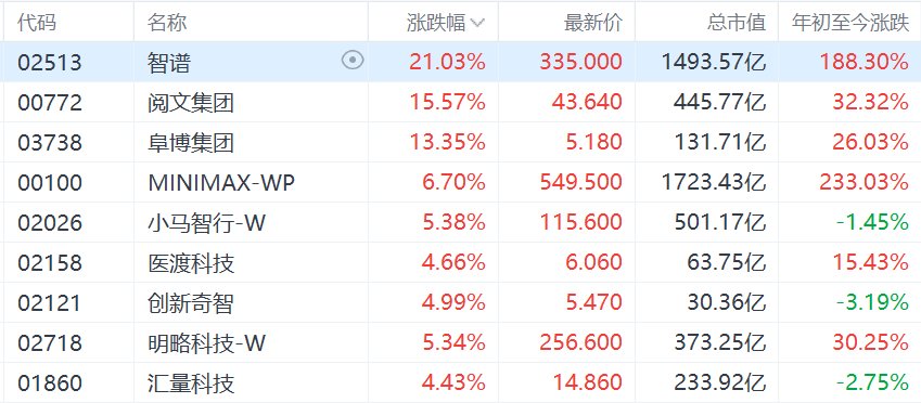 港股异动丨AI应用股集体走强，智谱涨21%领涨板块