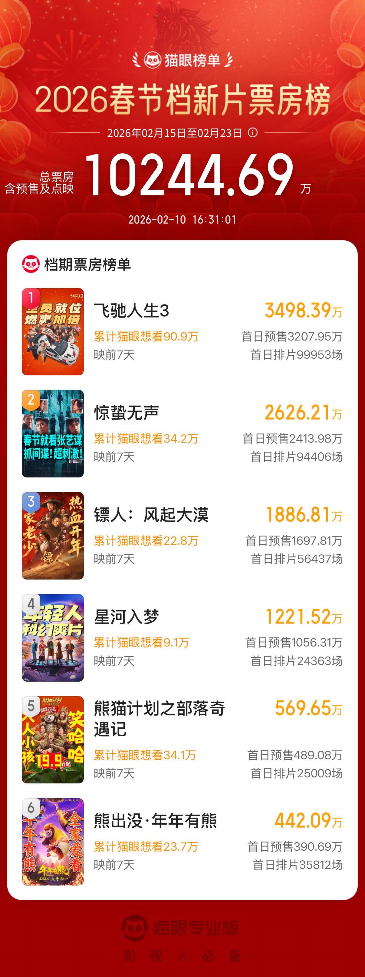 2026春节档电影预售票房破亿