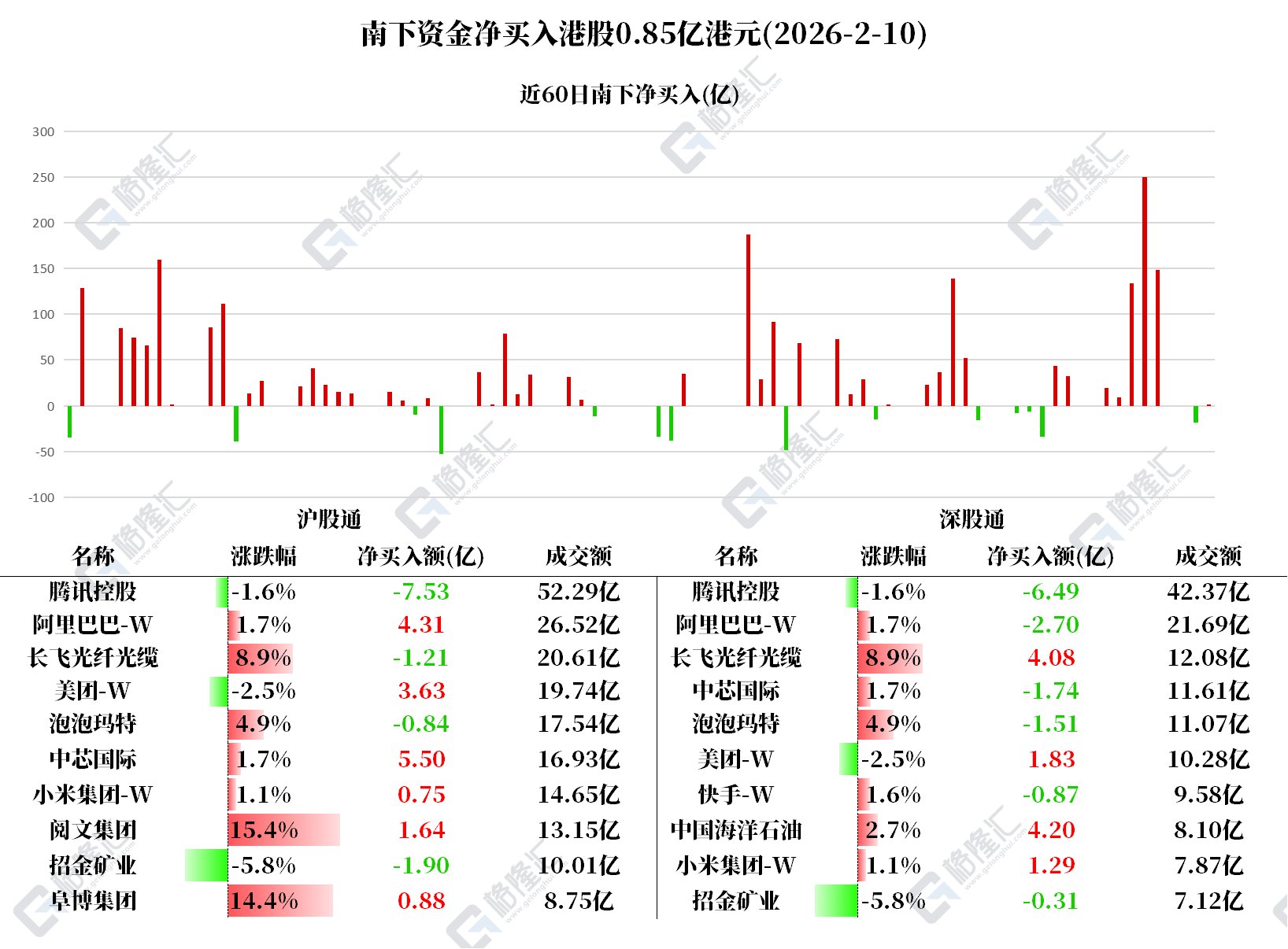 图解丨南下资金净卖出腾讯14亿港元，净买入美团、中海油