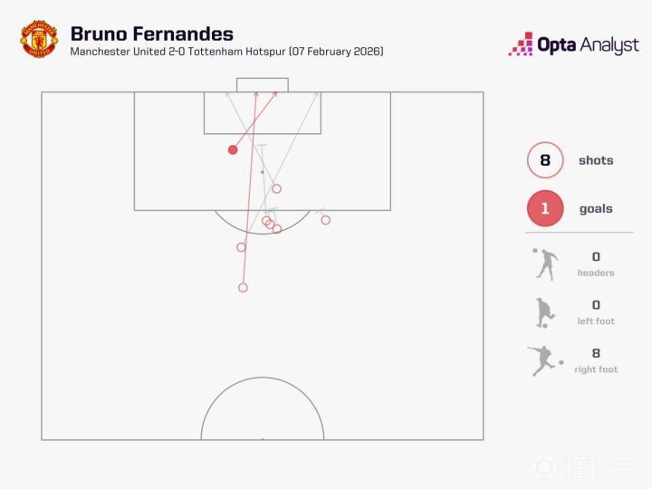 B费英超单场参与14次射门,自2024年10月的萨卡以来最多