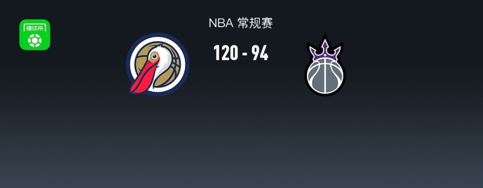 鹈鹕120-94送国王13连败，锡安18+5+6，墨菲21分，雷诺21+19