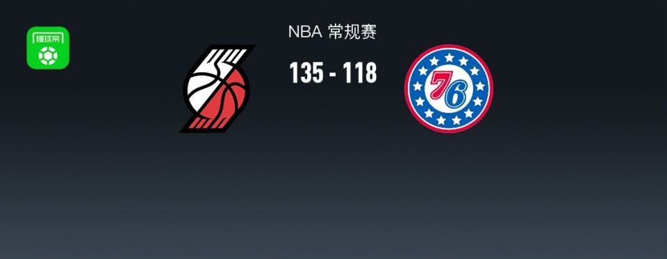 NBA战报：开拓者135-118 76人取NBA3连胜，马克西空砍30分