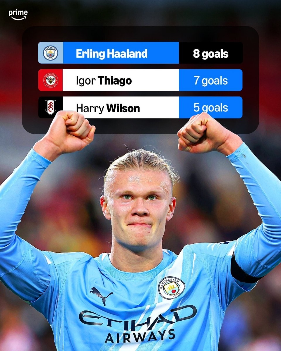 本赛季英超制胜球进球榜：哈兰德8球第1，伊戈尔-蒂亚戈7球第2