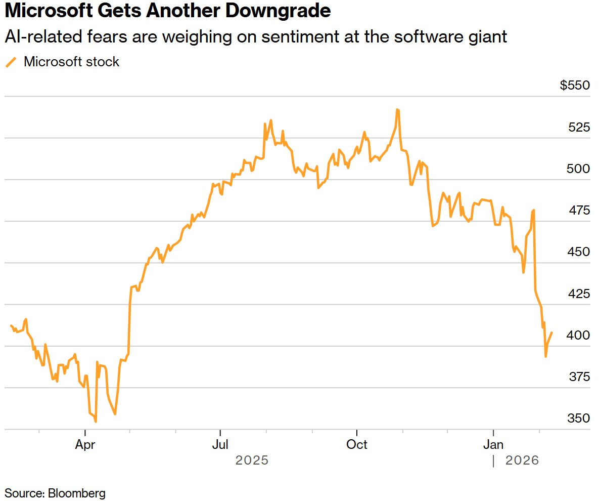 一周内两遭评级下调！微软(MSFT.US)“AI溢价”动摇，Anthropic 崛起或迫使 Copilot 沦为免费赠品