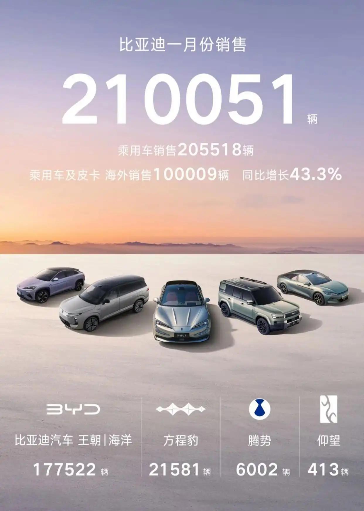 比亚迪开年销量遇冷！国内暴跌超五成，这三大硬伤才是真病根