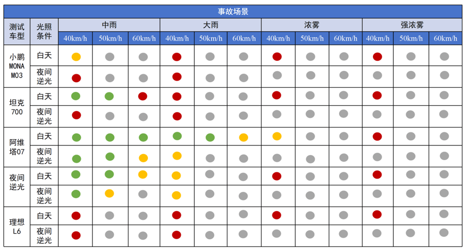 来了!首期智驾“封神榜”测评结果快速回顾!