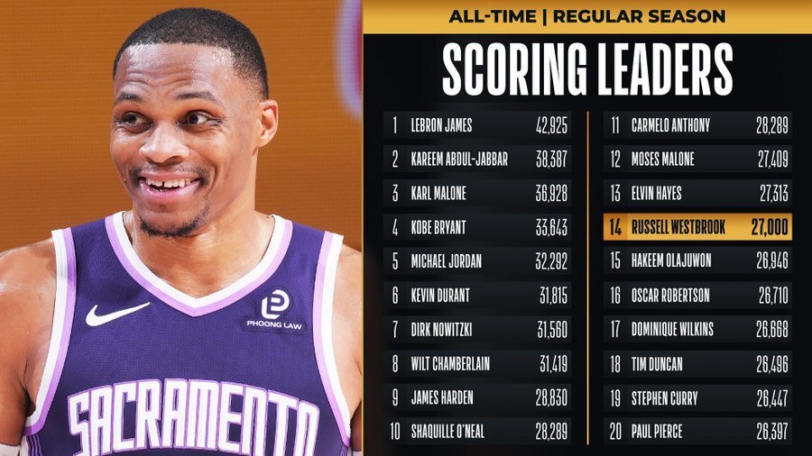 里程碑！威少成为史上第14位得分突破27000大关的球员