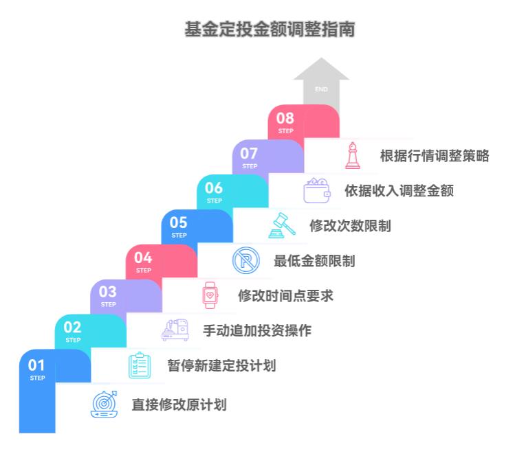 基金定投想减少每月投的钱,能随时调不?有没有啥限制呀?