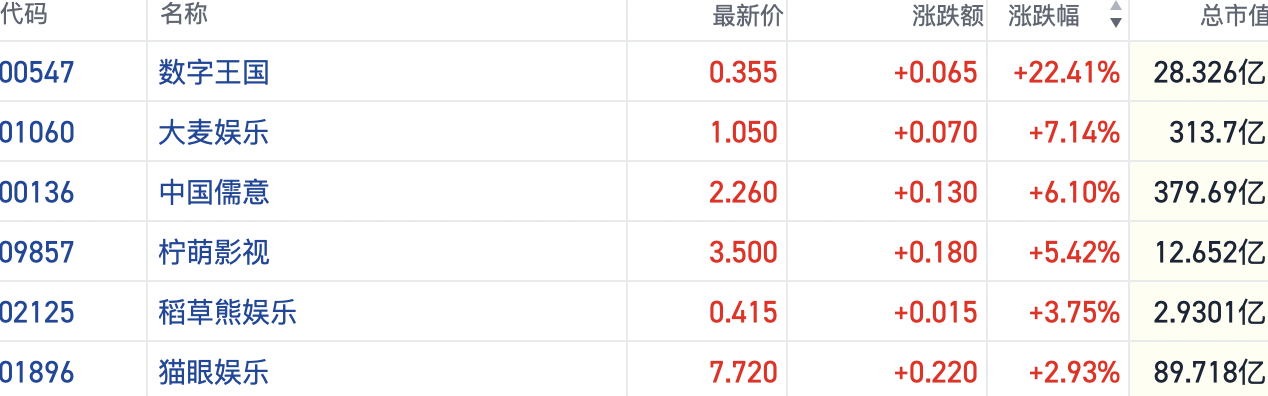 春节档临近港股影视板块走强 AI视频爆发或重估版权价值
