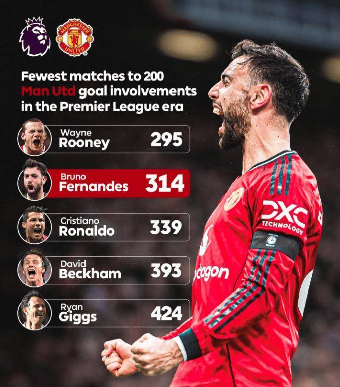 B费曼联英超参与200球达成里程碑,效率超C罗小贝,成为队史第二