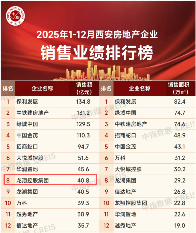 ▲2025年西安房企销售业绩排行榜