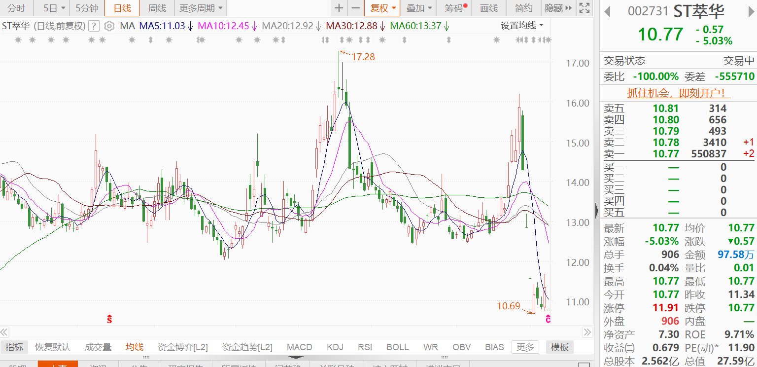 A股异动︱ST萃华跌停 因涉嫌信息披露违法违规被证监会立案