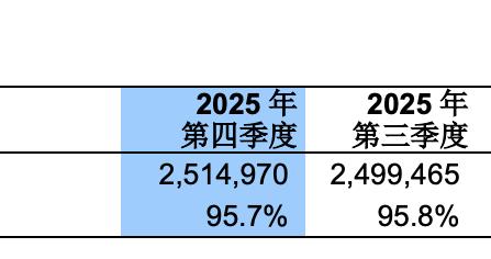 中芯国际2025年度收入创新高 折旧致毛利率承压 全年资本开支达81亿美元