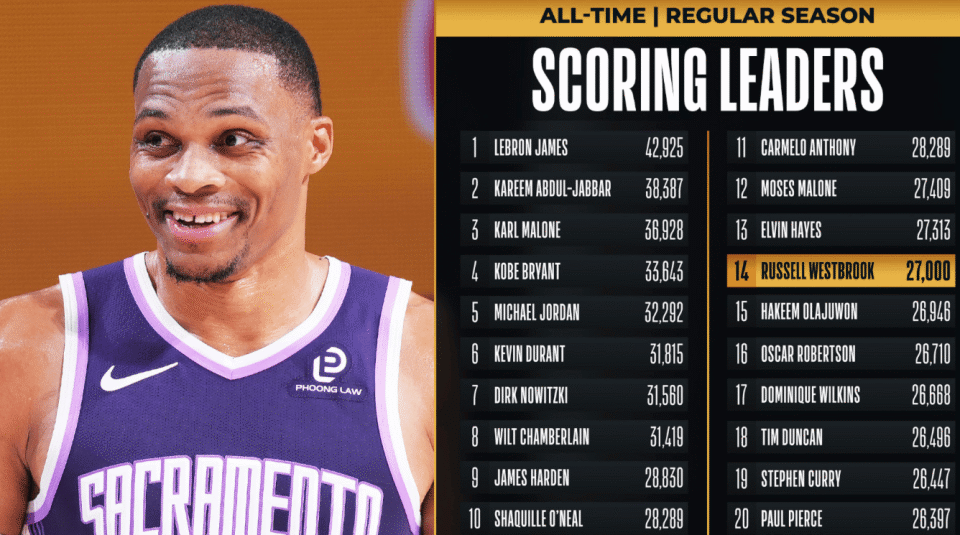 里程碑！威少生涯常规赛总得分突破27000分，排历史第14