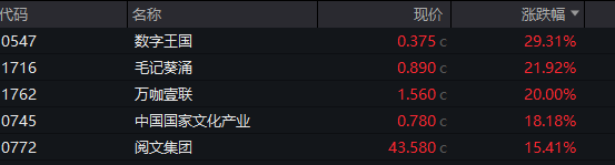 港股收评：三大指数收涨，传媒板块集体走强