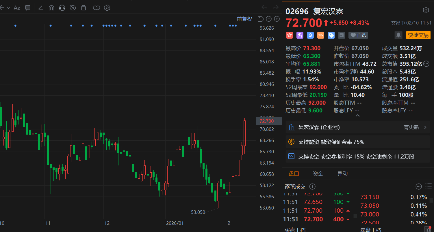 港股异动丨多重利好叠加，复宏汉霖续涨超8%，6日连涨30%走出反转行情