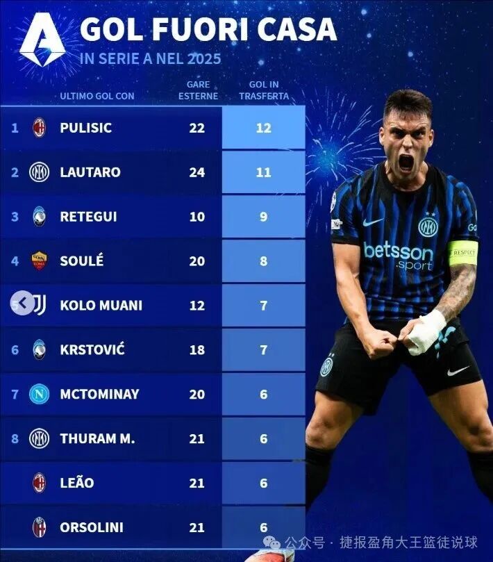 雷速:2025年意甲球员客场进球排行:普利西奇12球第一,劳塔罗11球第二