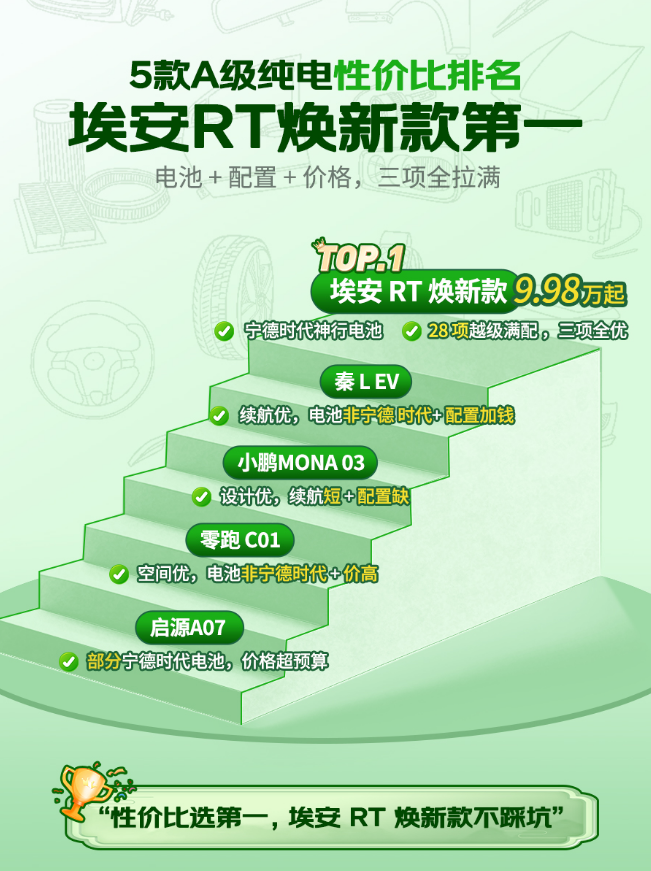 5款A级纯电性价比排名！埃安焕新款断层第一，理由太足