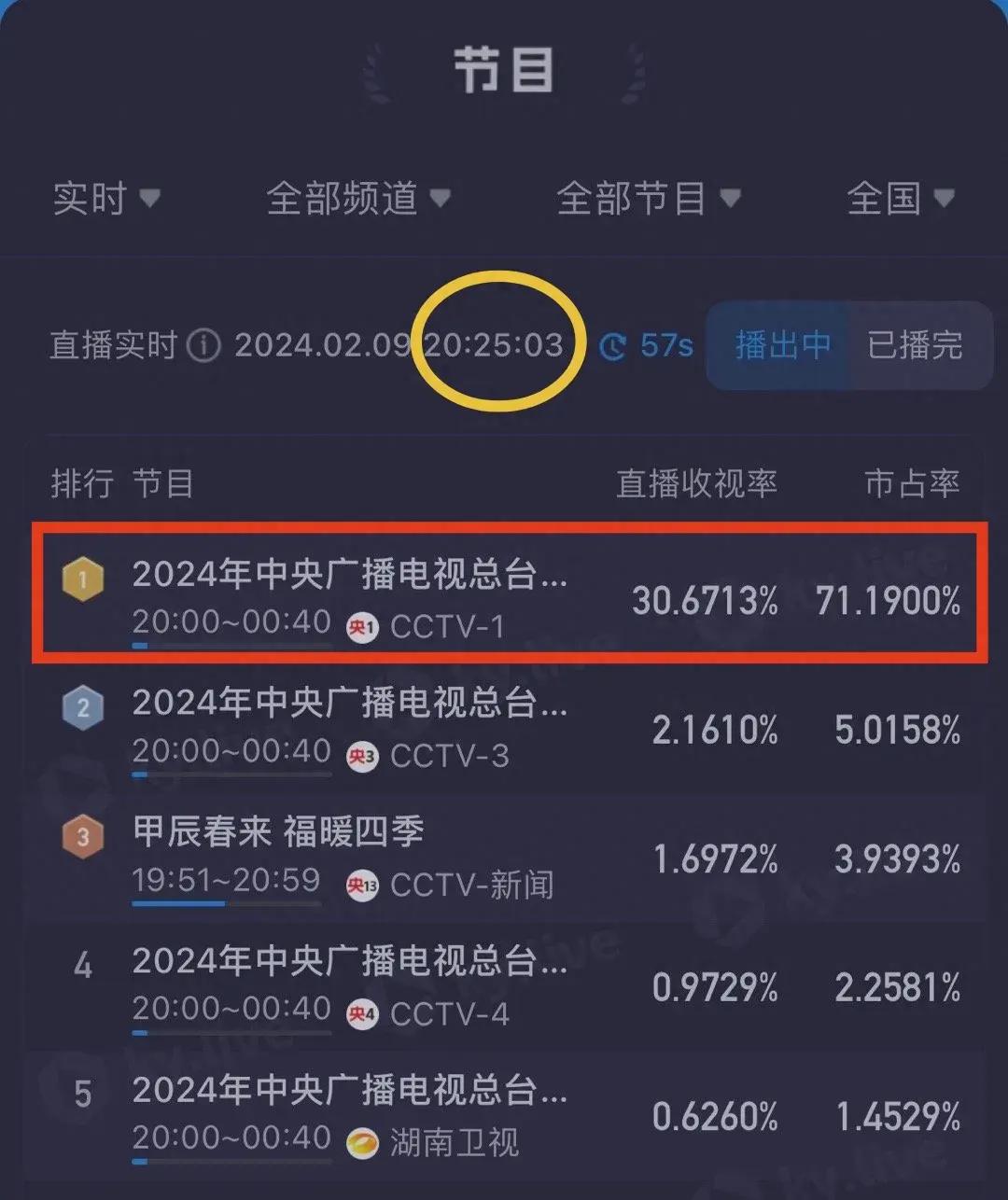 春晚失误频出:龙洋忘词、尼格买提穿帮、沈腾嘴瓢、节目对不上号