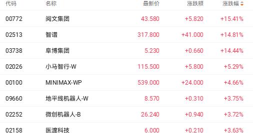 港股收盘 | 三大指数集体收红 AI应用股再度领涨市场