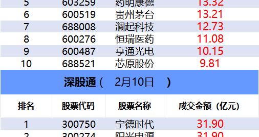 数据看盘一线游资激烈博弈捷成股份，机构、北向资金出逃协鑫集成