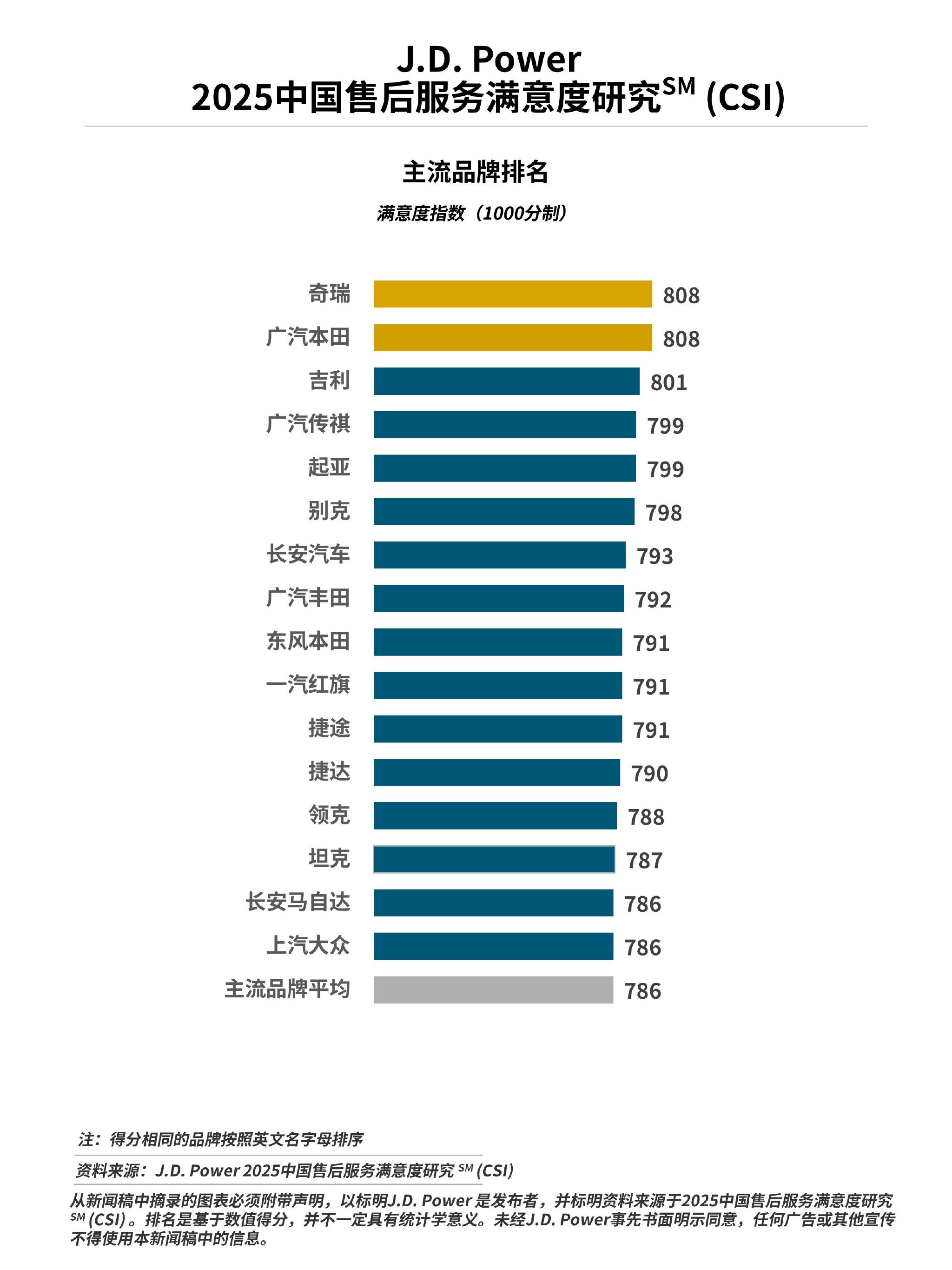 J.D. Power研究:燃油车售后服务满意度连续大幅提升