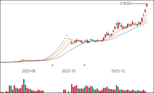 16倍大牛股发声:中昊芯英已启动独立IPO,复牌后会怎么走?