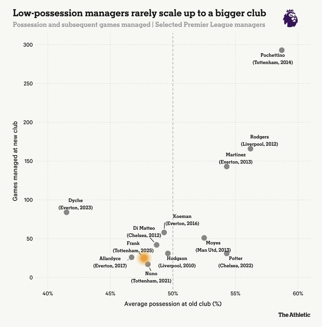 热刺解雇弗兰克凸显英超教练升迁困境