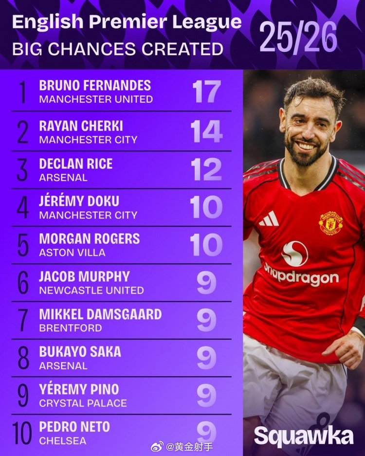 英超重大机会榜B费17次居首，谢尔基14次第二