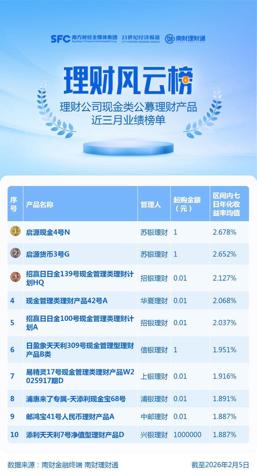 41只现金类理财收益率超2%，苏银冠亚军产品再度增设子份额