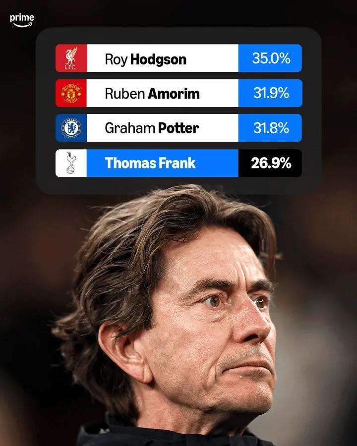 [流言板]弗兰克是21世纪执教过英超BIG6球队联赛胜率最低的教练