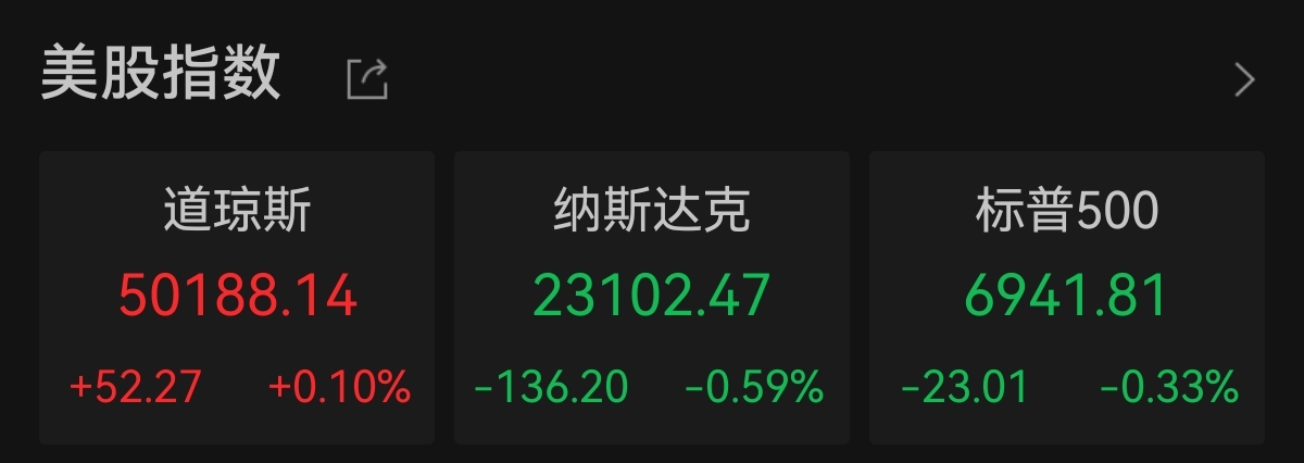 道指续创历史新高 英特尔跌超6%