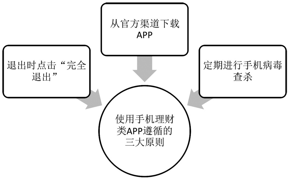 一部手机玩转投资理财