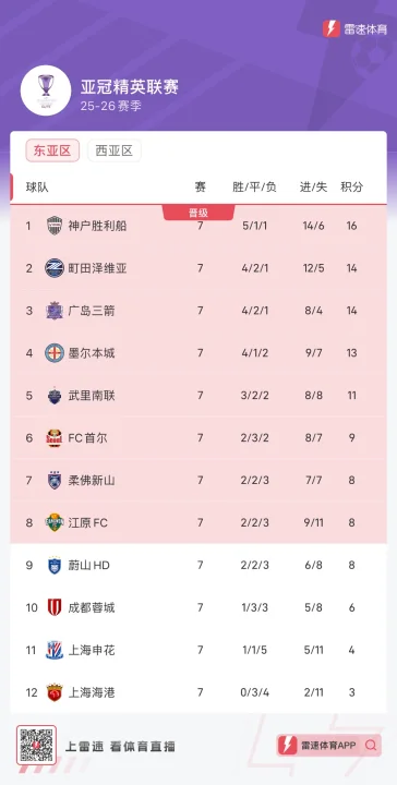 亚冠积分榜：蓉城6分仍有希望，申花、海港确定出局