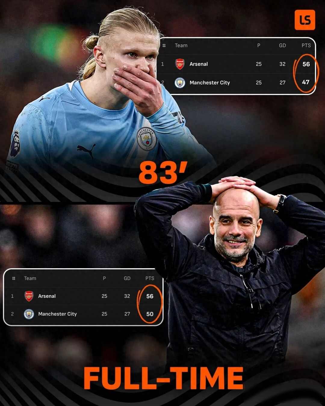 阿森纳领先6分，瓜迪奥拉急了，师徒决赛前最后十三轮见真章|佩普·瓜迪奥拉|切尔西队|利物浦|曼城|热刺队|纽卡|阿森纳