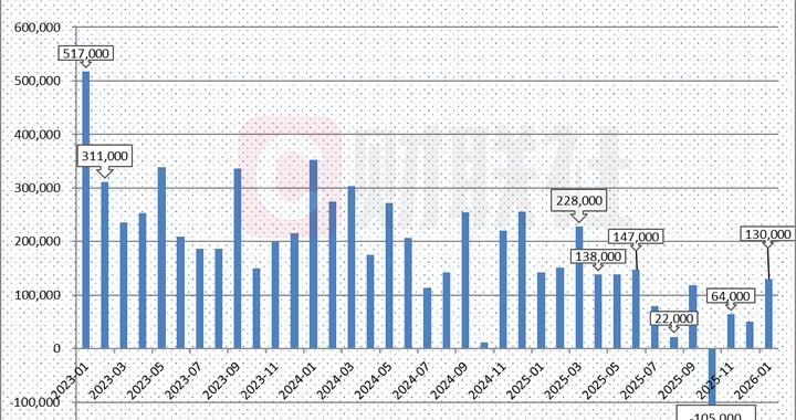 美国1月非农录得13万远超预期 市场削减美联储降息押注