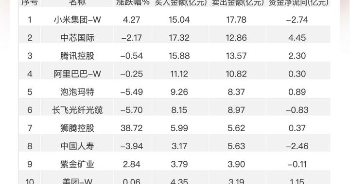 南向资金追踪｜净买入超48亿港元 加仓腾讯流出阿里及中芯国际